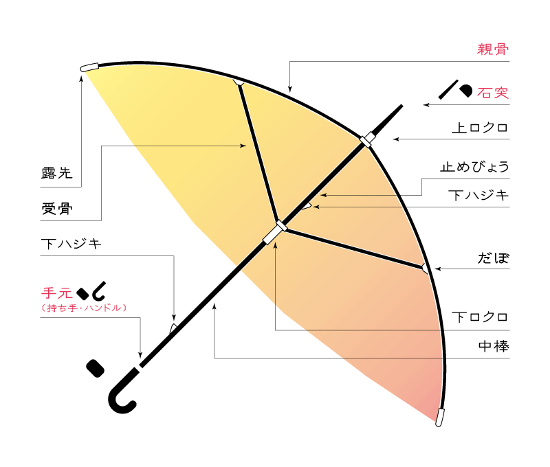 傘の修理部位紹介